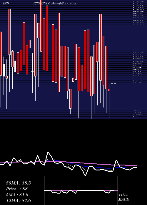  Daily chart NasdUnchanged