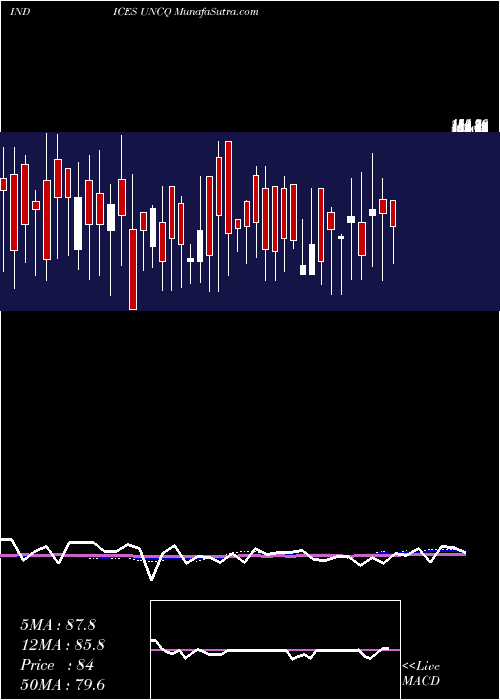  weekly chart NasdUnchanged