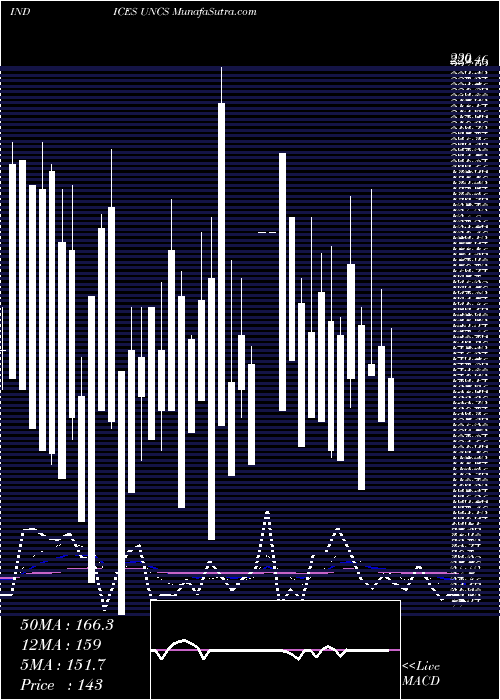  Daily chart TSX Unchanged Stocks