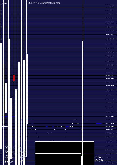  monthly chart TsxUnchanged