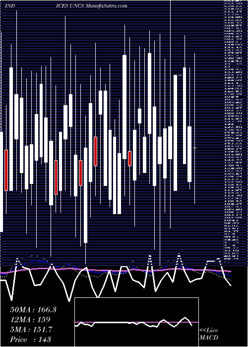  weekly chart TsxUnchanged