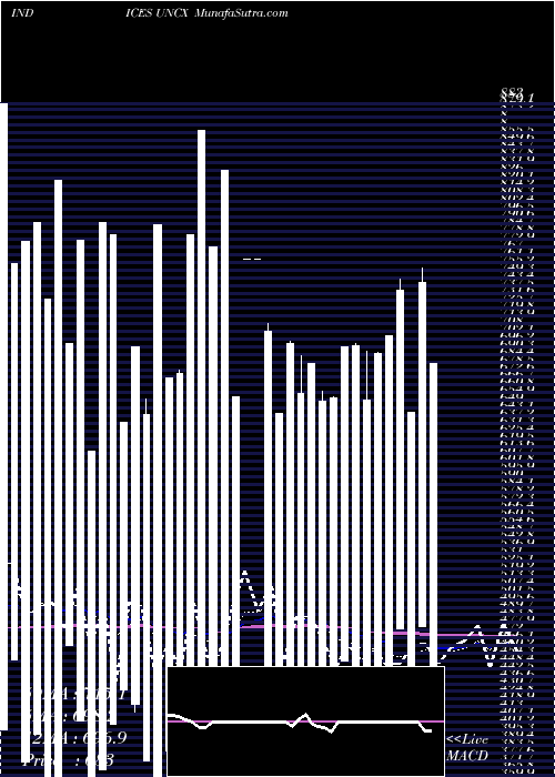  Daily chart CAD Total Unchanged Stocks