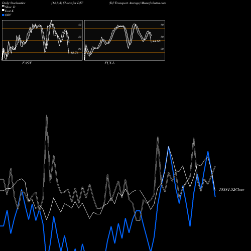 Stochastics Fast,Slow,Full charts DJ Transport Average DJT share INDICES Stock Exchange 