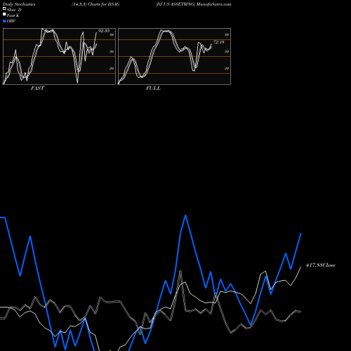 Stochastics Fast,Slow,Full charts DJ US ASSETMNG DSAG share INDICES Stock Exchange 