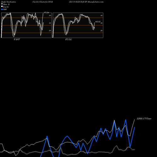 Stochastics Fast,Slow,Full charts DJ US ELECEQUIP DSAI share INDICES Stock Exchange 