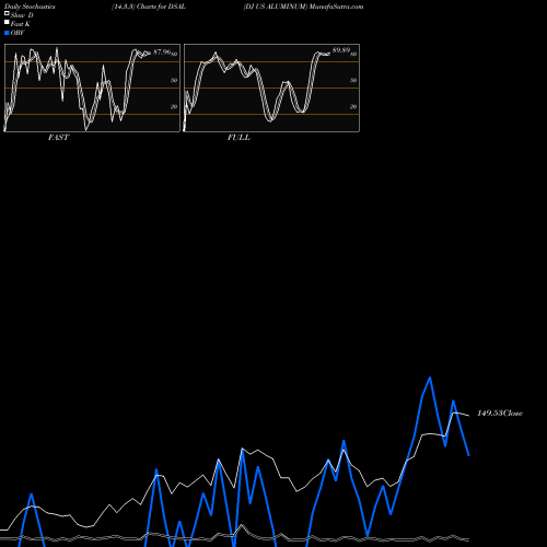 Stochastics Fast,Slow,Full charts DJ US ALUMINUM DSAL share INDICES Stock Exchange 