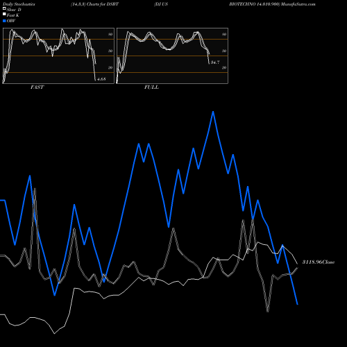 Stochastics Fast,Slow,Full charts DJ US BIOTECHNO 14.010.900 DSBT share INDICES Stock Exchange 