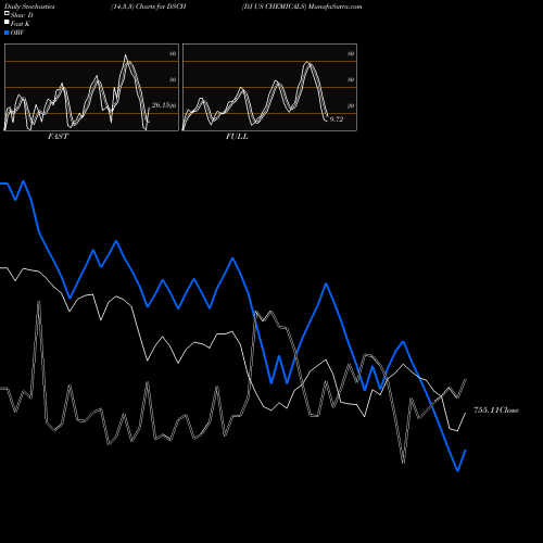 Stochastics Fast,Slow,Full charts DJ US CHEMICALS DSCH share INDICES Stock Exchange 