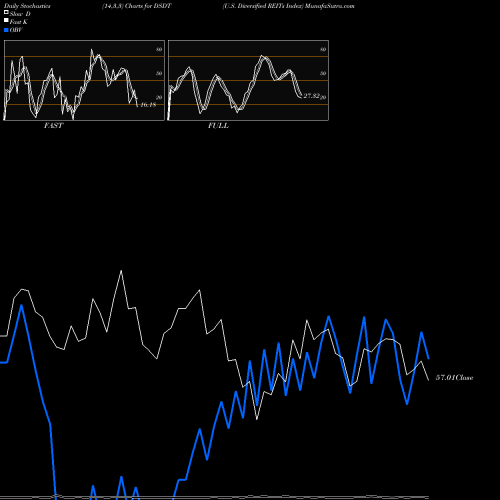 Stochastics Fast,Slow,Full charts U.S. Diversified REITs Index DSDT share INDICES Stock Exchange 