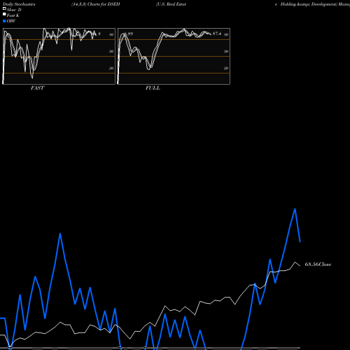 Stochastics Fast,Slow,Full charts U.S. Real Estate Holding & Development DSEH share INDICES Stock Exchange 