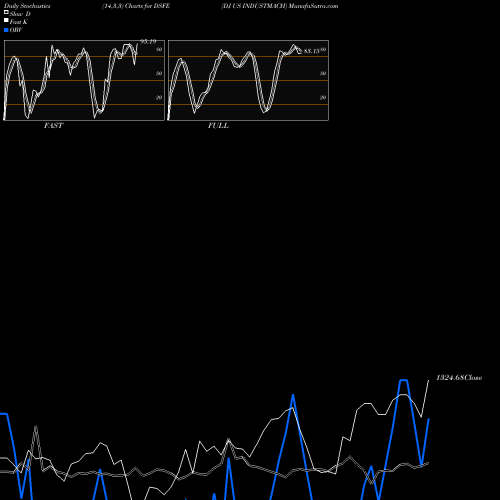Stochastics Fast,Slow,Full charts DJ US INDUSTMACH DSFE share INDICES Stock Exchange 