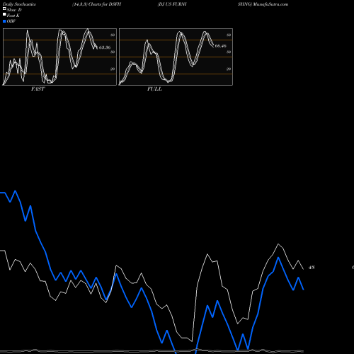 Stochastics Fast,Slow,Full charts DJ US FURNISHNG DSFH share INDICES Stock Exchange 