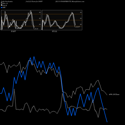 Stochastics Fast,Slow,Full charts DJ US FOODPRDCTS DSFP share INDICES Stock Exchange 
