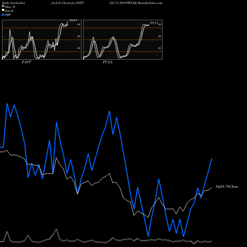 Stochastics Fast,Slow,Full charts DJ US FOOTWEAR DSFT share INDICES Stock Exchange 