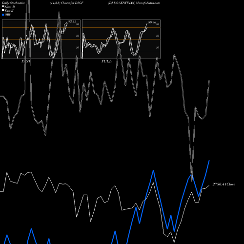 Stochastics Fast,Slow,Full charts DJ US GENFINAN DSGF share INDICES Stock Exchange 
