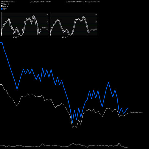 Stochastics Fast,Slow,Full charts DJ US HMIMPRETL DSHI share INDICES Stock Exchange 