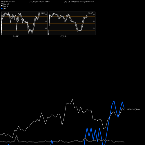 Stochastics Fast,Slow,Full charts DJ US HVYCONS DSHV share INDICES Stock Exchange 