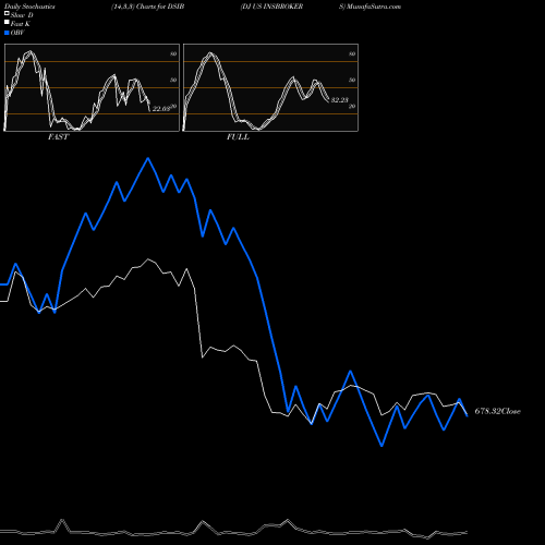 Stochastics Fast,Slow,Full charts DJ US INSBROKERS DSIB share INDICES Stock Exchange 
