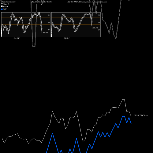 Stochastics Fast,Slow,Full charts DJ US INDGDS&SRV DSIG share INDICES Stock Exchange 