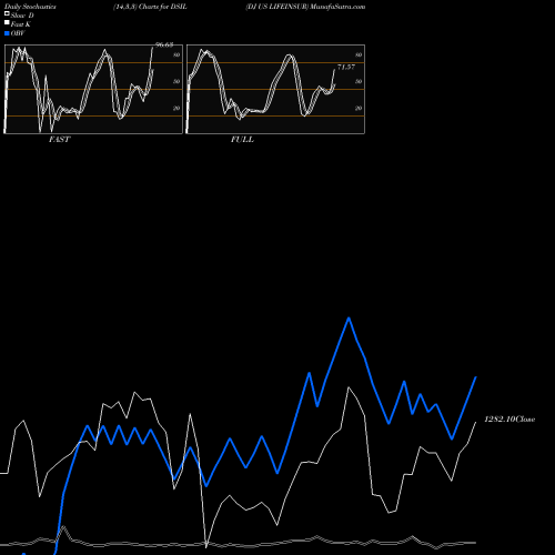 Stochastics Fast,Slow,Full charts DJ US LIFEINSUR DSIL share INDICES Stock Exchange 