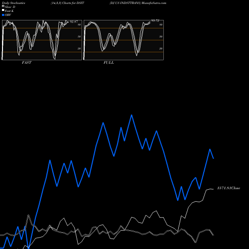 Stochastics Fast,Slow,Full charts DJ US INDSTTRANS DSIT share INDICES Stock Exchange 