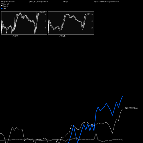 Stochastics Fast,Slow,Full charts DJ US BUSSUPSRV DSIV share INDICES Stock Exchange 