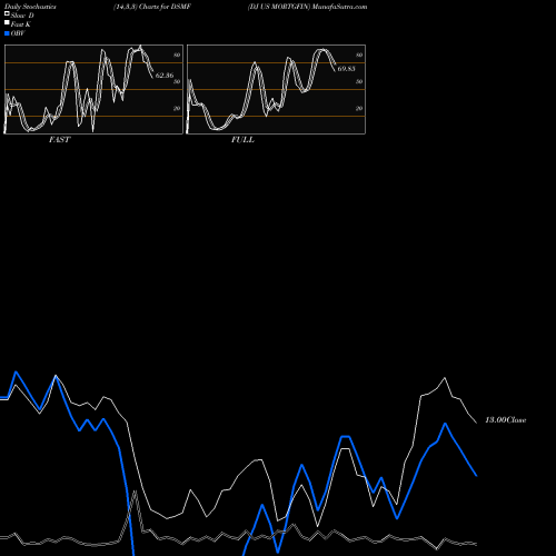 Stochastics Fast,Slow,Full charts DJ US MORTGFIN DSMF share INDICES Stock Exchange 