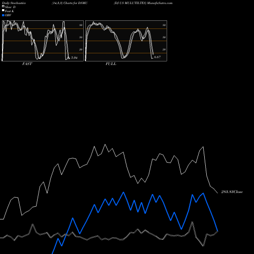 Stochastics Fast,Slow,Full charts DJ US MULUTILTES DSMU share INDICES Stock Exchange 