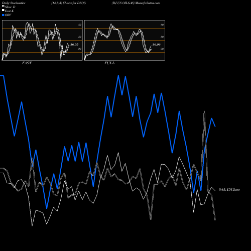 Stochastics Fast,Slow,Full charts DJ US OILGAS DSOG share INDICES Stock Exchange 
