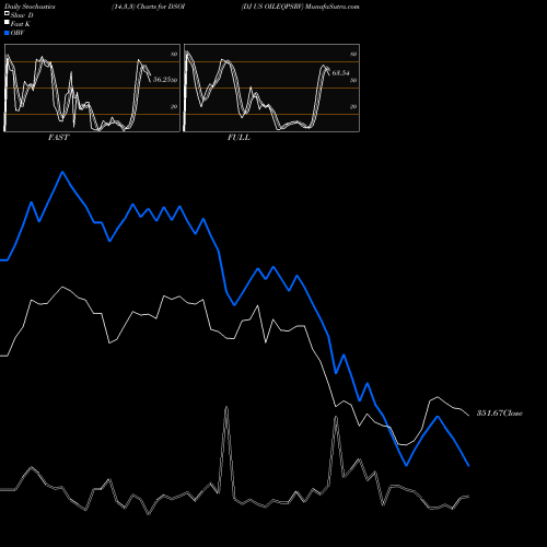 Stochastics Fast,Slow,Full charts DJ US OILEQPSRV DSOI share INDICES Stock Exchange 