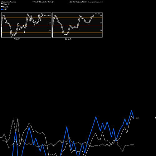 Stochastics Fast,Slow,Full charts DJ US OILEQPSRV DSOQ share INDICES Stock Exchange 