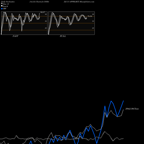 Stochastics Fast,Slow,Full charts DJ US APPRLRET DSRA share INDICES Stock Exchange 