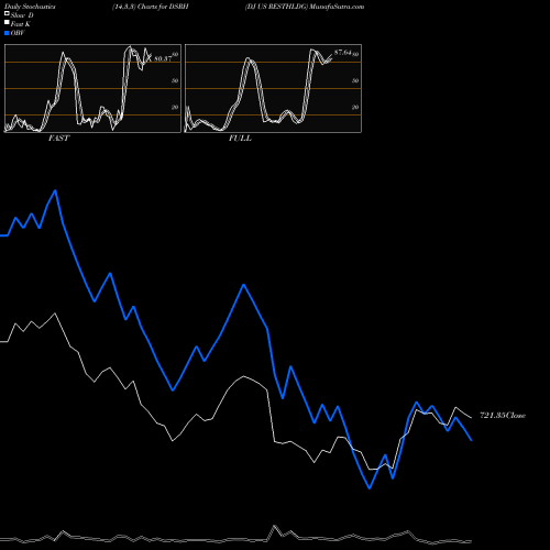 Stochastics Fast,Slow,Full charts DJ US RESTHLDG DSRH share INDICES Stock Exchange 