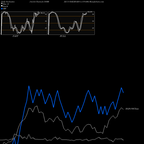 Stochastics Fast,Slow,Full charts DJ US RAILROADS 4.119.600 DSRR share INDICES Stock Exchange 