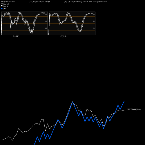 Stochastics Fast,Slow,Full charts DJ US TECHHRDEQ 82.728.300 DSTQ share INDICES Stock Exchange 