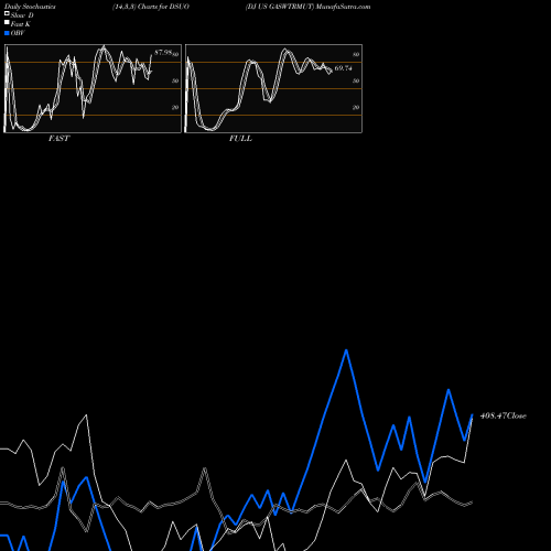 Stochastics Fast,Slow,Full charts DJ US GASWTRMUT DSUO share INDICES Stock Exchange 