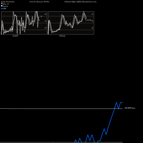 Stochastics Fast,Slow,Full charts 1-Month Highs AMEX M1HA share INDICES Stock Exchange 