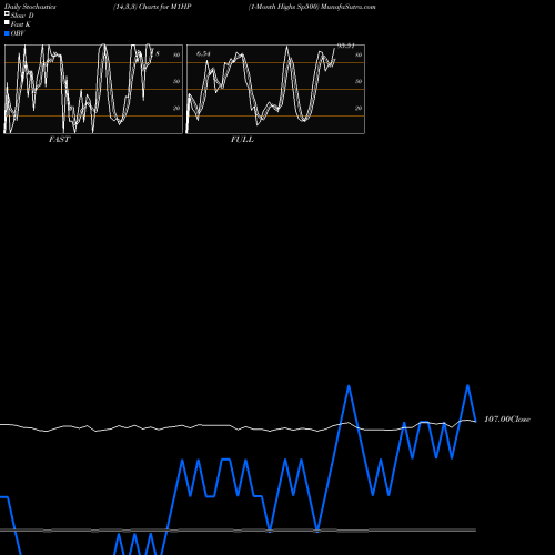Stochastics Fast,Slow,Full charts 1-Month Highs Sp500 M1HP share INDICES Stock Exchange 