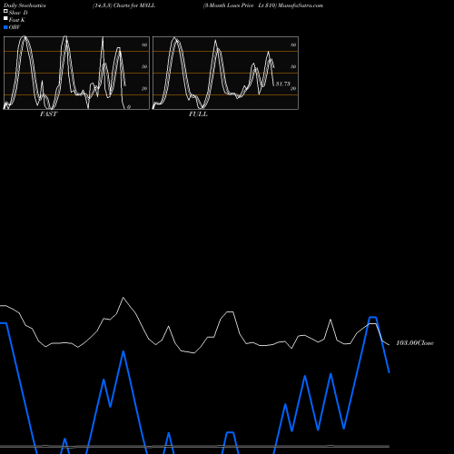 Stochastics Fast,Slow,Full charts 3-Month Lows Price Lt  M3LL share INDICES Stock Exchange 