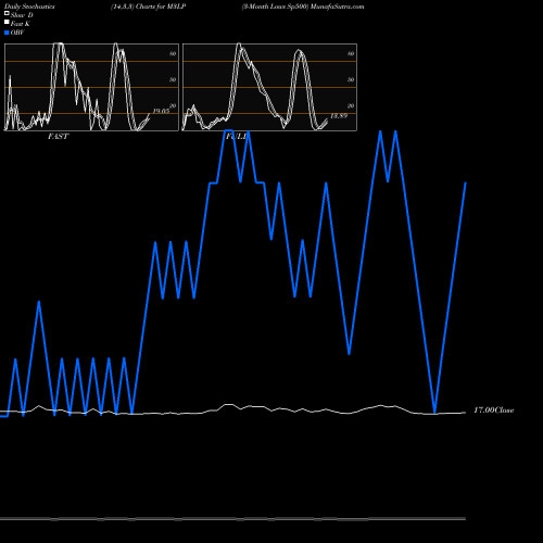 Stochastics Fast,Slow,Full charts 3-Month Lows Sp500 M3LP share INDICES Stock Exchange 