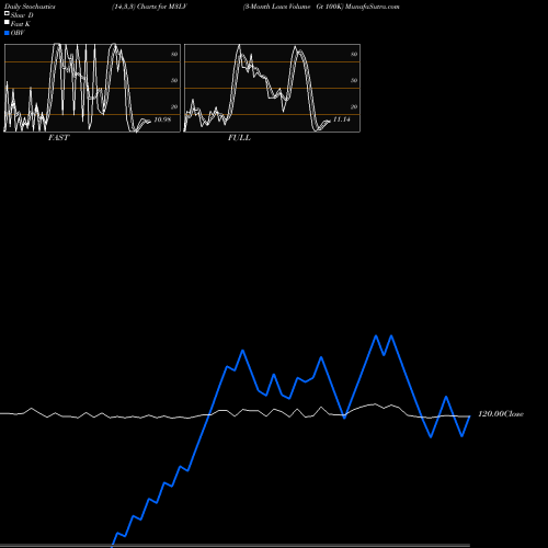 Stochastics Fast,Slow,Full charts 3-Month Lows Volume Gt 100K M3LV share INDICES Stock Exchange 