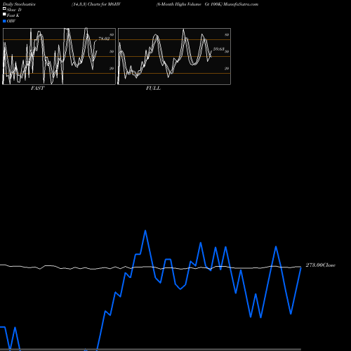 Stochastics Fast,Slow,Full charts 6-Month Highs Volume Gt 100K M6HV share INDICES Stock Exchange 
