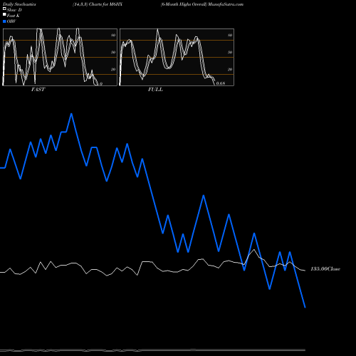 Stochastics Fast,Slow,Full charts 6-Month Highs Overall M6HX share INDICES Stock Exchange 