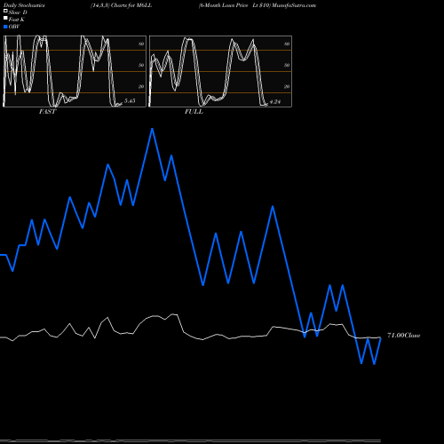 Stochastics Fast,Slow,Full charts 6-Month Lows Price Lt  M6LL share INDICES Stock Exchange 