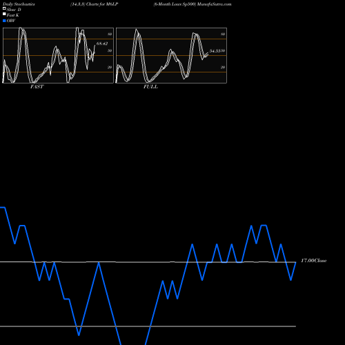 Stochastics Fast,Slow,Full charts 6-Month Lows Sp500 M6LP share INDICES Stock Exchange 