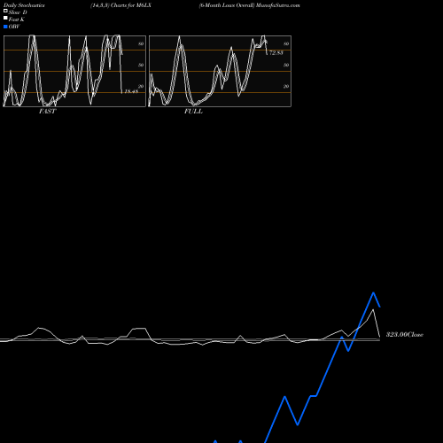 Stochastics Fast,Slow,Full charts 6-Month Lows Overall M6LX share INDICES Stock Exchange 