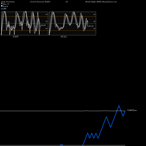 Stochastics Fast,Slow,Full charts 12-Month Highs AMEX MAHA share INDICES Stock Exchange 