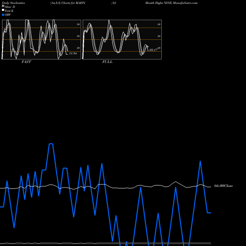 Stochastics Fast,Slow,Full charts 12-Month Highs NYSE MAHN share INDICES Stock Exchange 
