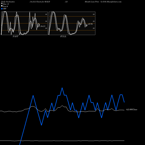 Stochastics Fast,Slow,Full charts 12-Month Lows Price Gt  MALH share INDICES Stock Exchange 