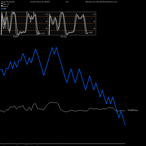 Stochastics Fast,Slow,Full charts 12-Month Lows Overall MALX share INDICES Stock Exchange 